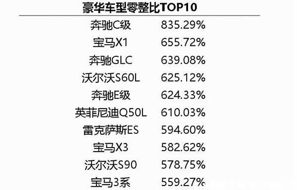 汽车零整比啥意思？买车要考虑零整比吗