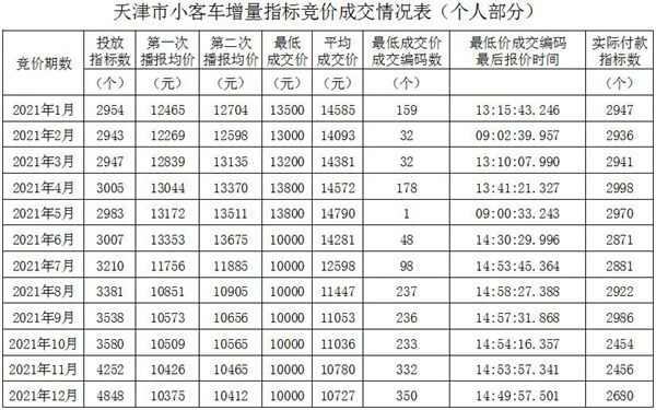 天津牌照竞价走势2022，天津竞价每月价格表