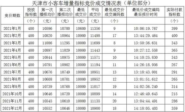 天津牌照竞价走势2022，天津竞价每月价格表