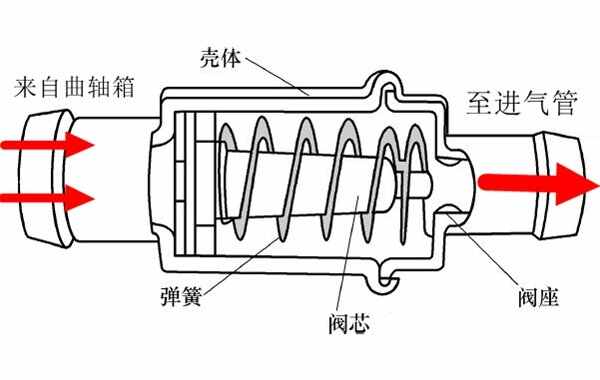pcv阀是什么阀门？pcv阀的作用和工作原理