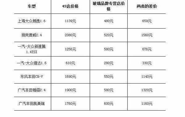 后挡风玻璃换一块大概多少钱？汽车玻璃更换价格表