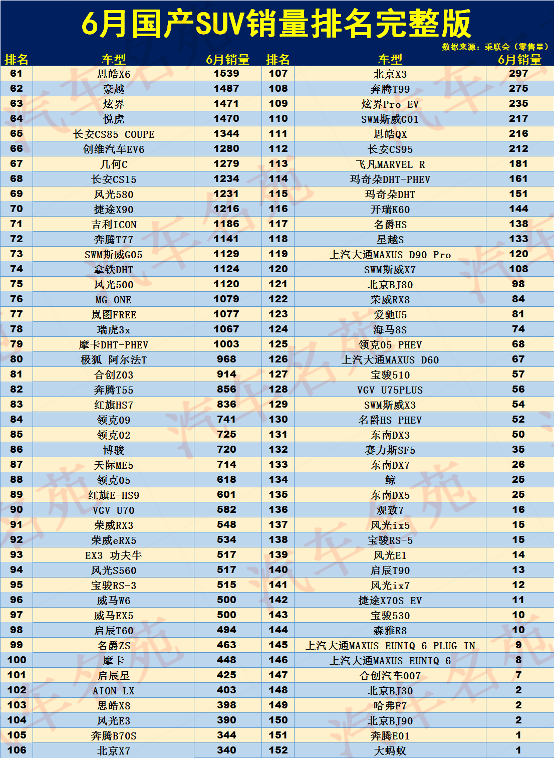 有点难！6月国产SUV销量排名：1-152名，博越第6，瑞虎8仅排12！