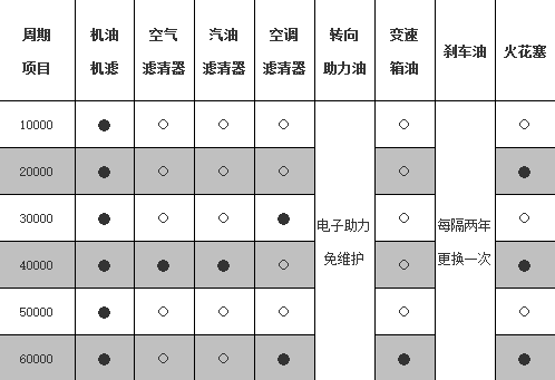 奥迪a6保养周期表，奥迪a6多久保养一次