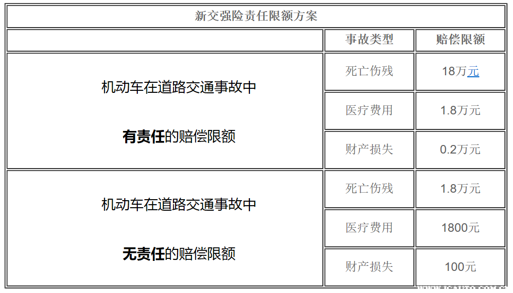 交强险赔付额度，交强险最高赔付多少