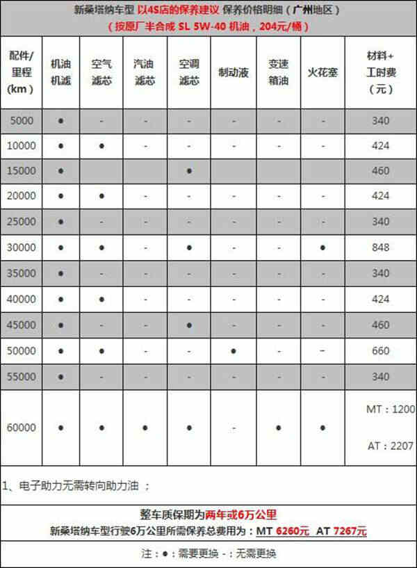 大众新桑塔纳4s店保养价格，新桑塔纳4s保养多少钱