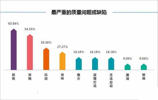 领动三大件质量怎么样？现代领动车通病是什么