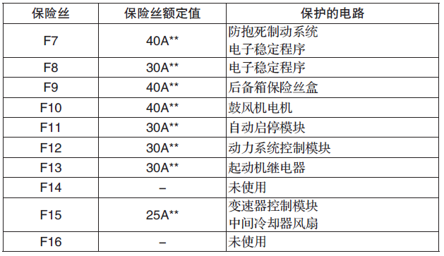 福特新福克斯发动机舱保险丝盒图解，款福克斯保险丝型号表