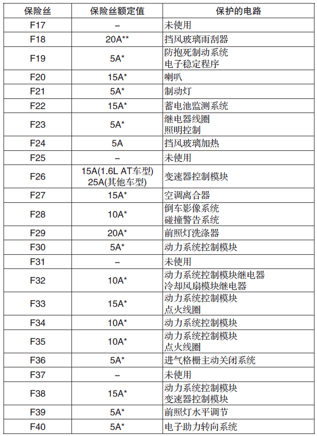 福特新福克斯发动机舱保险丝盒图解，款福克斯保险丝型号表