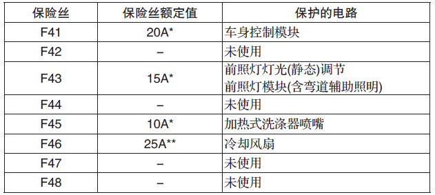 福特新福克斯发动机舱保险丝盒图解，款福克斯保险丝型号表