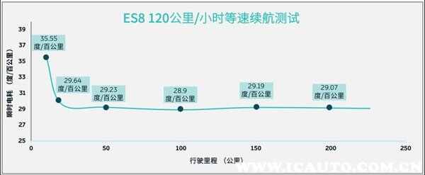 蔚来ES8续航里程令人失望，仅能跑200多公里