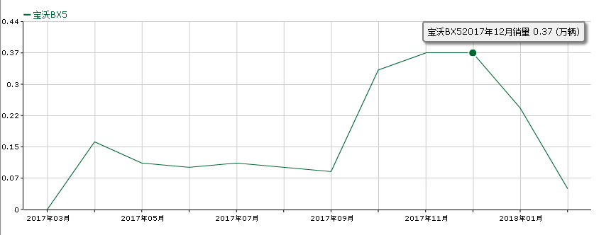 宝沃bx5怎么样？宝沃bx5致命缺点有没有？