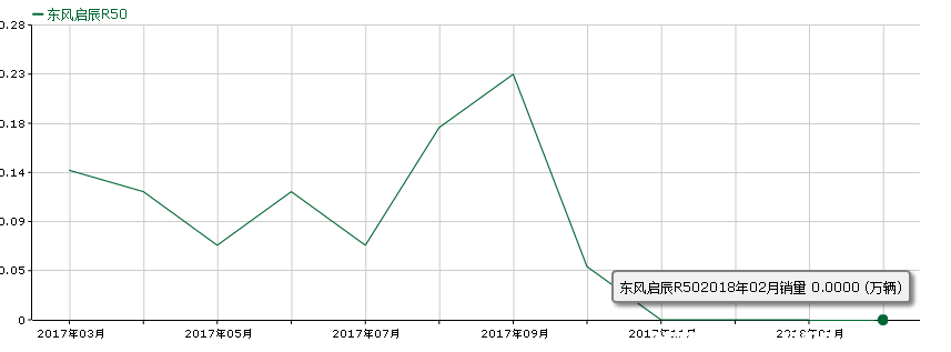 启辰r50怎么样毛病多吗？启辰r50销量为什么不好