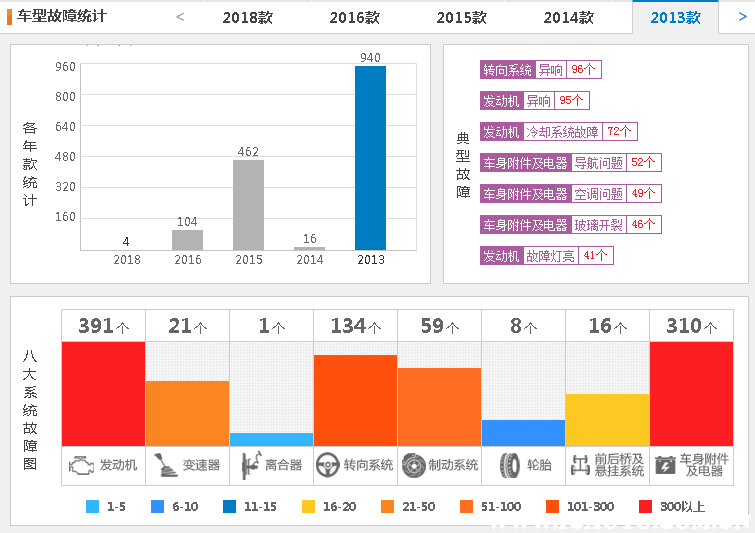 标致3008严重质量问题？标致3008油耗太大