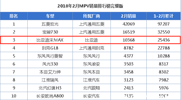 比亚迪宋max真实油耗，比亚迪宋max油耗太大