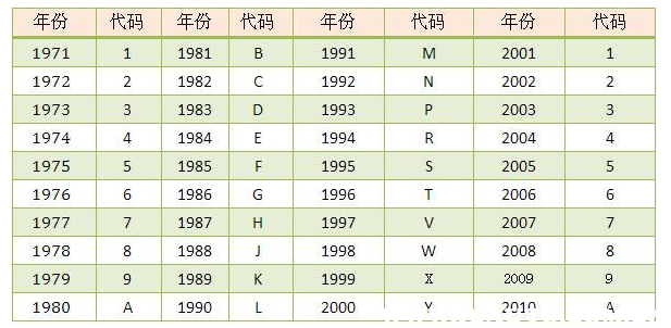 车架号是什么在哪看？车架号看生产日期月份