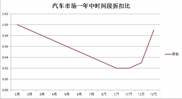 什么时候买车最便宜，几月份买车优惠最大