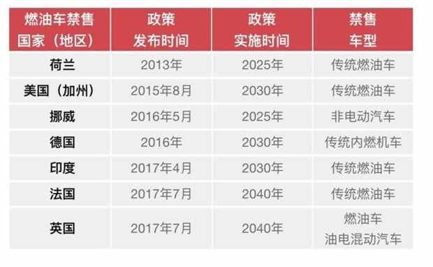 2025年全国全面停售燃油车吗？2025年燃油车禁售最新消息