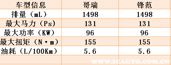 本田哥瑞和锋范哪个好，哥瑞为什么不如锋范