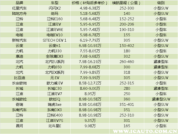 新能源电动汽车价格表，便宜的电动汽车都在这