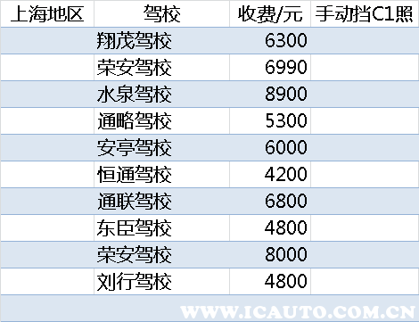 现在报考驾校多少钱，测试自己适不适合开车