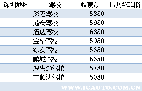 现在报考驾校多少钱，测试自己适不适合开车