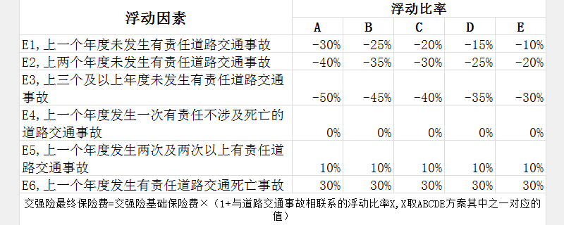 交强险费率浮动标准表，交强险价格怎么算的