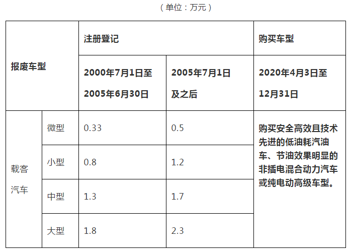 2022年车辆报废补贴出台，车辆报废能给多少钱