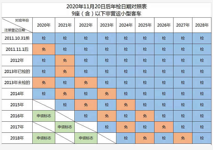 2017年的车2022年需要年检吗？六年免检是什么意思
