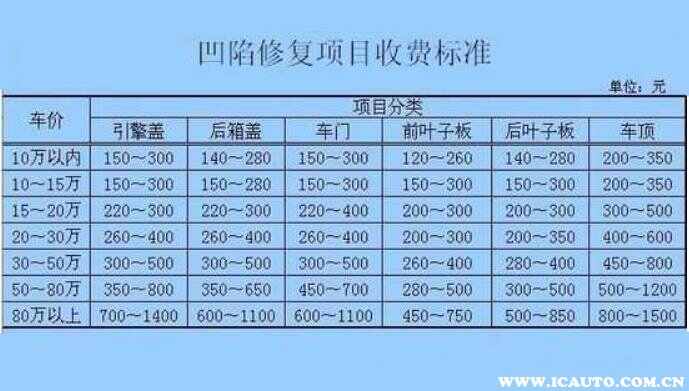 拐弯把车门刮擦撞凹陷多少钱修复？汽车凹陷修复价格表
