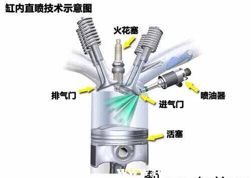 缸内直喷和多点电喷的区别，电喷和直喷哪个更耐用