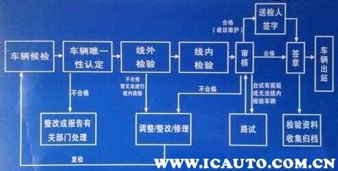 2022小车年检要多少钱？车辆年检费用标准