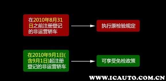 车子年检过期了怎么办，车辆逾期年检处罚规定