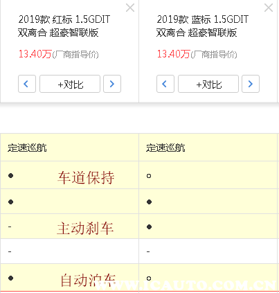 哈弗H6蓝标和红标区别，哈弗H6红标和蓝标哪个贵