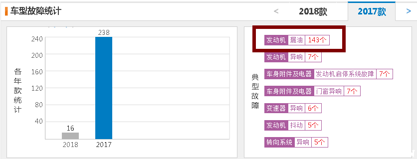 哈弗2018款M6还漏油吗？哈弗M6漏油解决了吗
