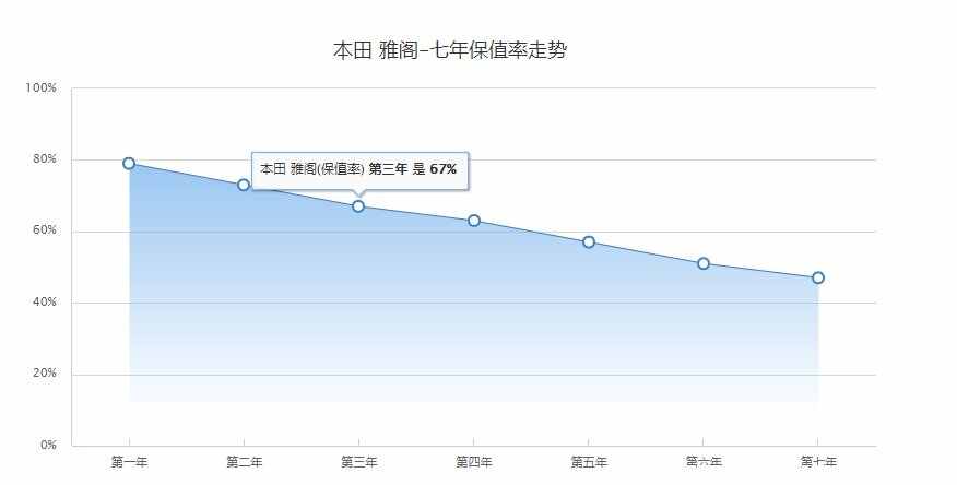 十年车龄雅阁值得买吗，二手雅阁买哪年的好