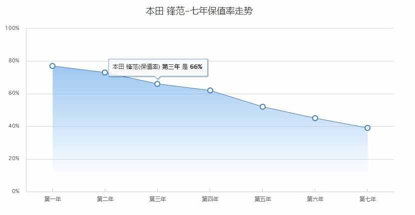 二手锋范经典值得买吗，10年锋范值得入手吗