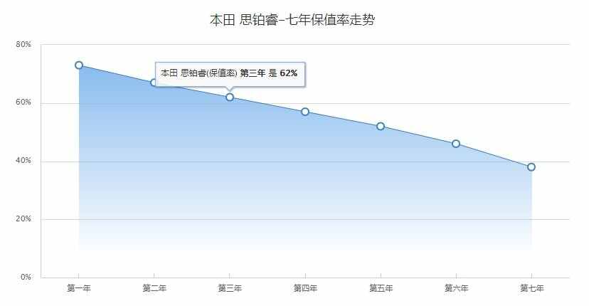 二手思铂睿买哪年的好，二手思铂睿值得入手么