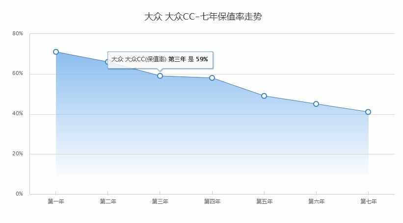 13年左右cc为啥不建议买？大众cc二手车值得买吗