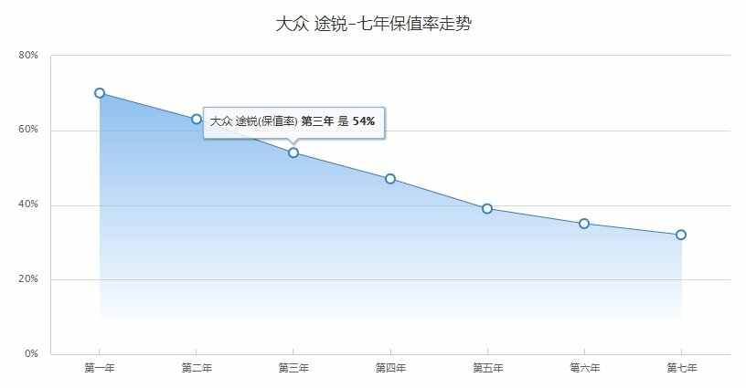 二手途锐值得买吗？哪一年版本的途锐最经典