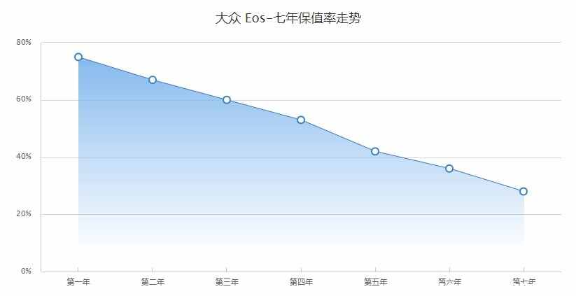 大众eos是什么车，大众eos为什么不保值