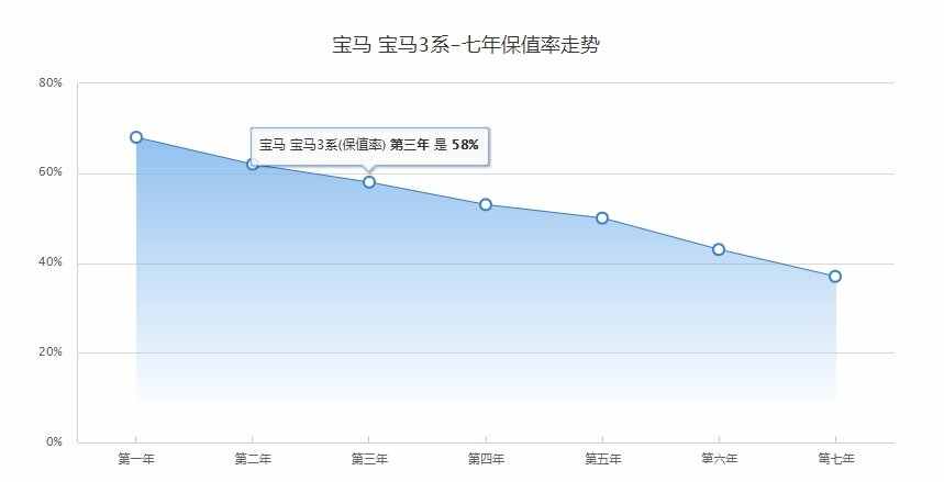宝马3系二手为什么便宜，二手宝马3系值得买吗