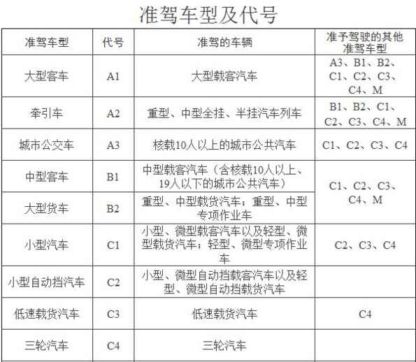a1驾驶证能开什么车型，a1驾照报考条件