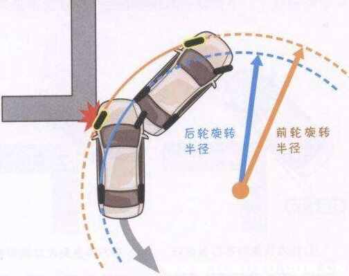 车前进后退方向的口诀，动画图解车前后轮转弯轨迹