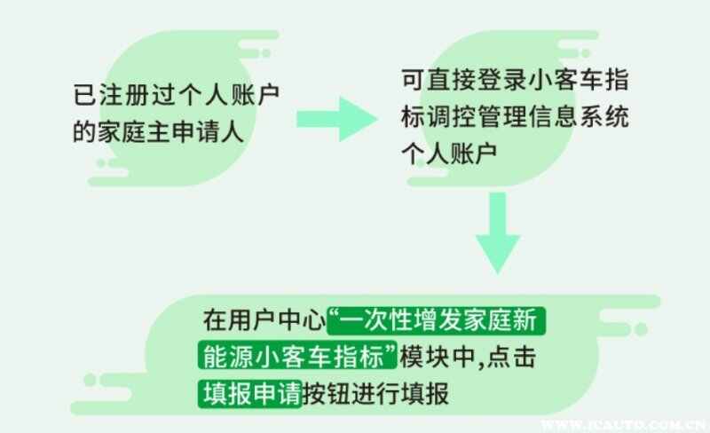 北京家庭摇号在哪里申请？北京家庭摇号申请流程