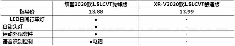 广州本田SUV车型10万左右15万，本田SUV15万左右