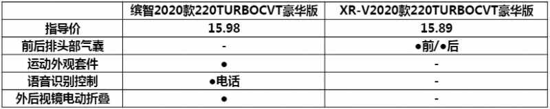 广州本田SUV车型10万左右15万，本田SUV15万左右