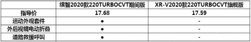 广州本田SUV车型10万左右15万，本田SUV15万左右