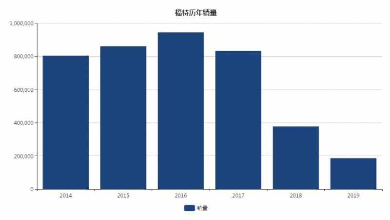 福特宣布撤出中国了吗？福特销量为什么直线下降