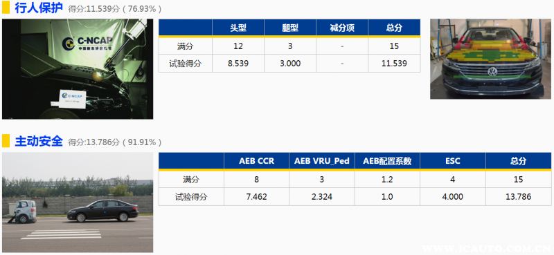 中保研为什么不测试朗逸？朗逸安全性怎么样
