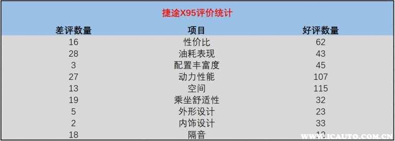 捷途X95口碑质量怎么样？捷途X95的最大缺点是啥